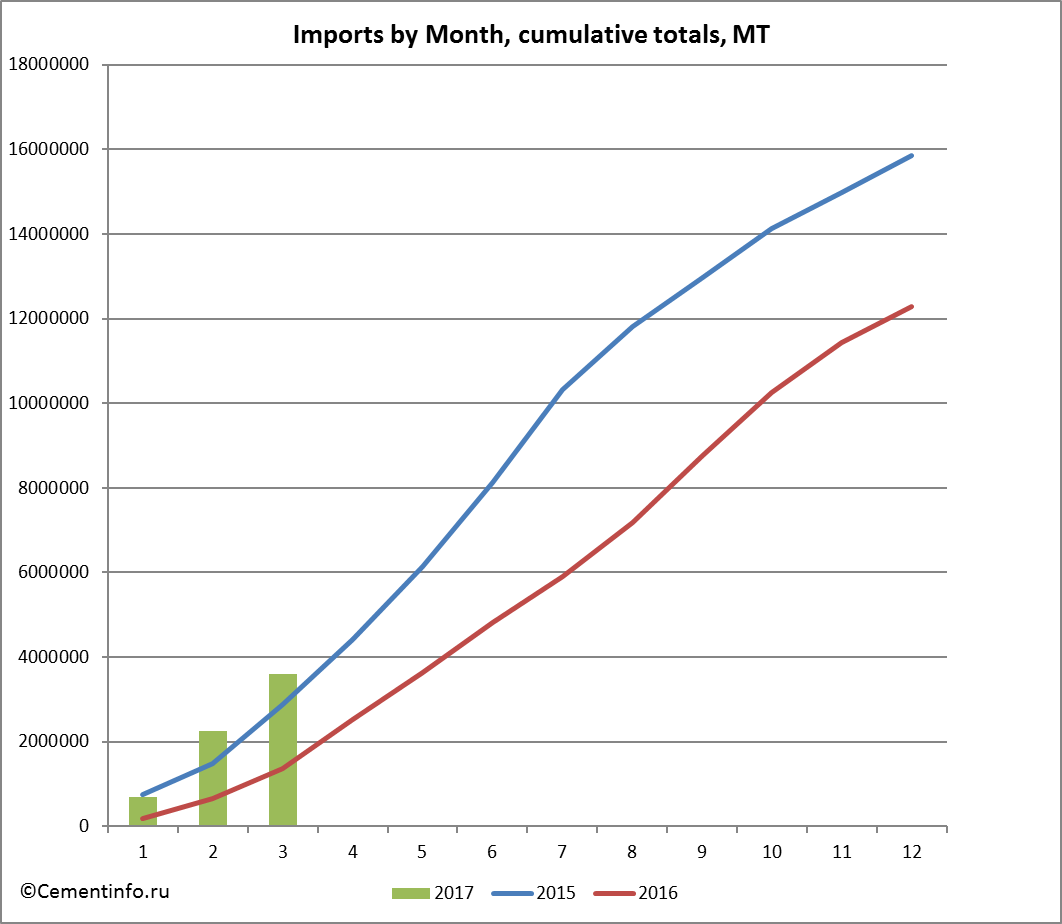 Imports by Month, cumulative totals, MT